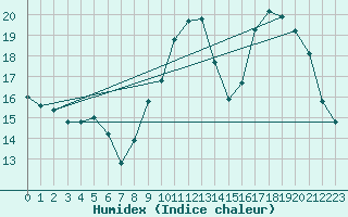 Courbe de l'humidex pour Angers-Beaucouz (49)