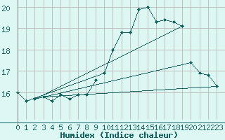 Courbe de l'humidex pour Bad Lippspringe