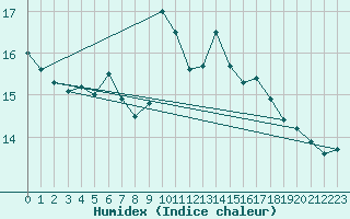 Courbe de l'humidex pour Lisbonne (Po)