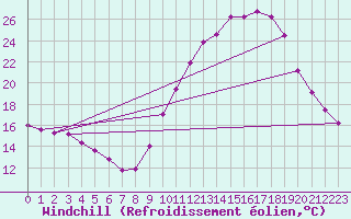 Courbe du refroidissement olien pour Fameck (57)