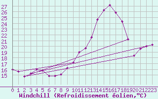 Courbe du refroidissement olien pour Le Havre - Octeville (76)