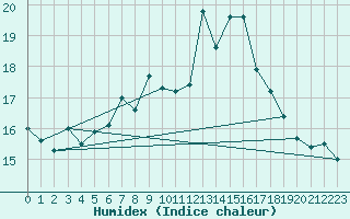 Courbe de l'humidex pour Plymouth (UK)