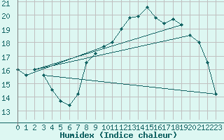 Courbe de l'humidex pour Neufchtel-Hardelot (62)