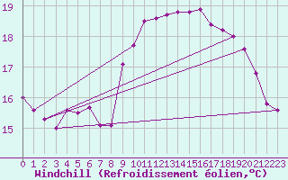 Courbe du refroidissement olien pour Brignogan (29)