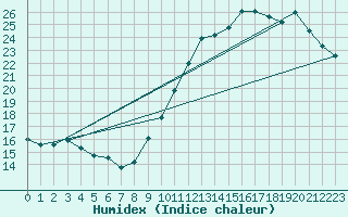 Courbe de l'humidex pour Ciudad Real (Esp)