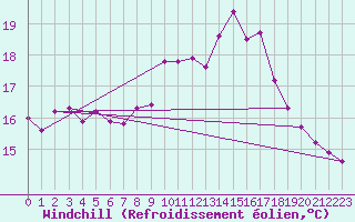 Courbe du refroidissement olien pour Ploeren (56)