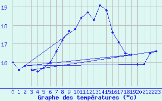 Courbe de tempratures pour Falsterbo A