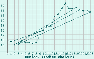 Courbe de l'humidex pour Ploumanac'h (22)