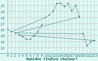 Courbe de l'humidex pour Mullingar