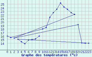 Courbe de tempratures pour Beaucroissant (38)