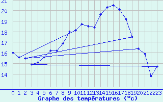 Courbe de tempratures pour Cabauw Tower