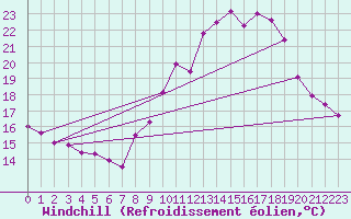 Courbe du refroidissement olien pour Chambry / Aix-Les-Bains (73)