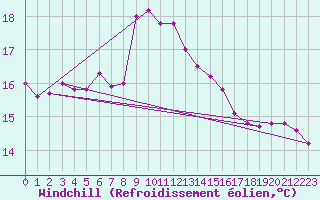 Courbe du refroidissement olien pour Alicante