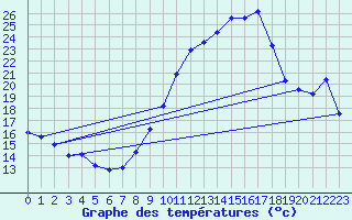 Courbe de tempratures pour Engins (38)