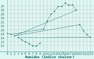 Courbe de l'humidex pour Angers-Marc (49)