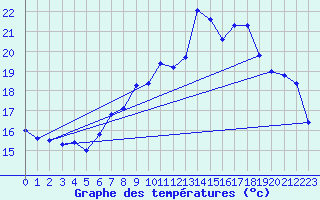 Courbe de tempratures pour Neuchatel (Sw)