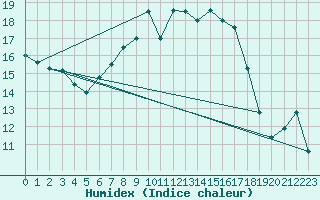 Courbe de l'humidex pour Mosen