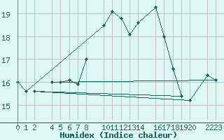 Courbe de l'humidex pour Roquetas de Mar
