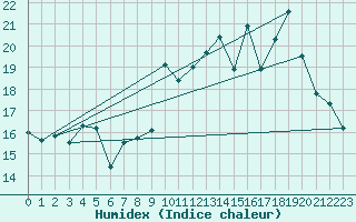 Courbe de l'humidex pour Ile Rousse (2B)