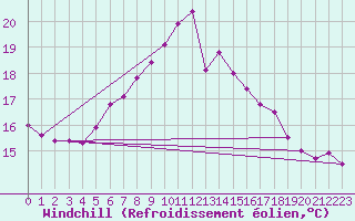 Courbe du refroidissement olien pour Uccle