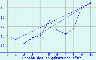 Courbe de tempratures pour Pico