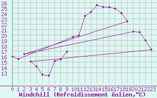 Courbe du refroidissement olien pour Marignane (13)