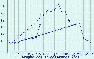 Courbe de tempratures pour Rochefort Saint-Agnant (17)