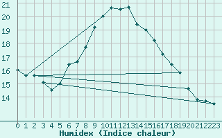 Courbe de l'humidex pour Zinnwald-Georgenfeld