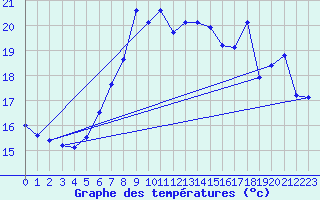 Courbe de tempratures pour Cap Sagro (2B)