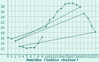 Courbe de l'humidex pour Vannes-Sn (56)