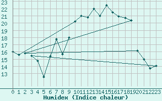 Courbe de l'humidex pour Chaumont (Sw)