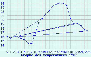 Courbe de tempratures pour Avord (18)