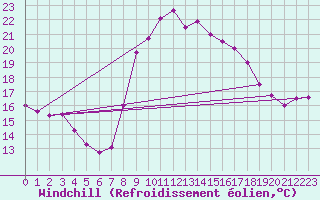 Courbe du refroidissement olien pour Xativa