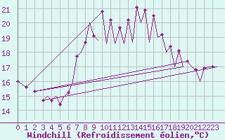 Courbe du refroidissement olien pour Santander / Parayas