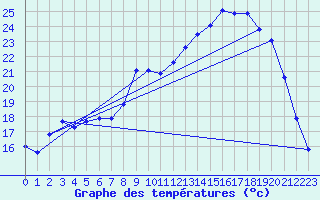 Courbe de tempratures pour Thorigny (85)