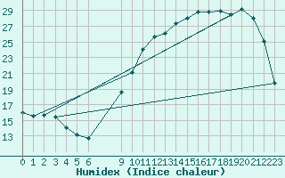 Courbe de l'humidex pour Remich (Lu)