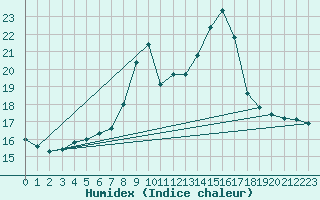 Courbe de l'humidex pour Kapfenberg-Flugfeld