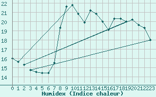 Courbe de l'humidex pour Mlaga, Puerto