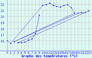 Courbe de tempratures pour Cap Pertusato (2A)