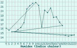 Courbe de l'humidex pour Bad Marienberg