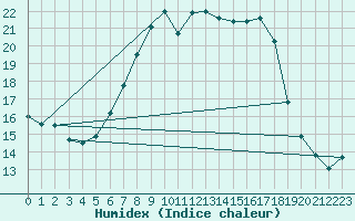 Courbe de l'humidex pour Westdorpe Aws