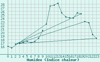 Courbe de l'humidex pour Pinsot (38)