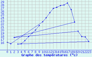 Courbe de tempratures pour Muehldorf