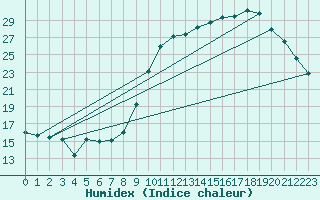Courbe de l'humidex pour Landivisiau (29)