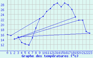 Courbe de tempratures pour Herrera del Duque