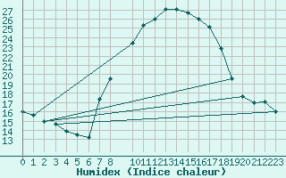 Courbe de l'humidex pour Roda de Andalucia