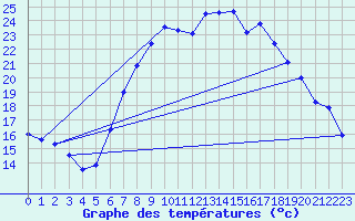 Courbe de tempratures pour Schpfheim