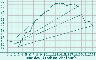 Courbe de l'humidex pour Berlin-Tempelhof