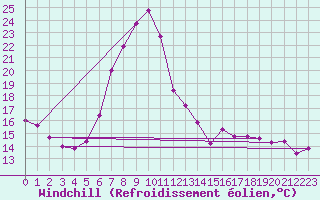 Courbe du refroidissement olien pour Luedenscheid
