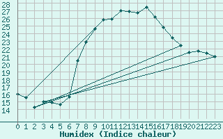 Courbe de l'humidex pour Feuchtwangen-Heilbronn